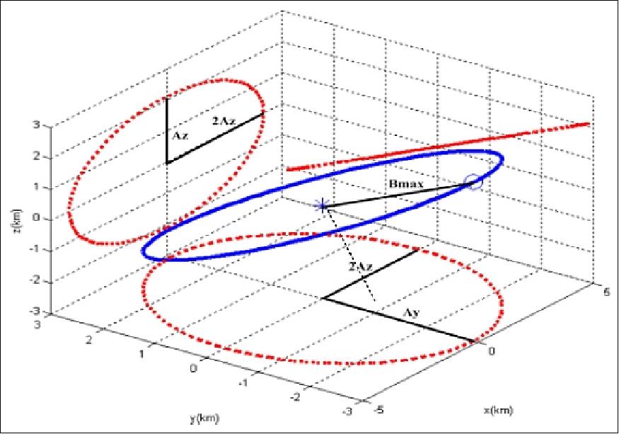 Figure 8: Schematic view of the formation-flying space ellipse (image credit: DFHSat)