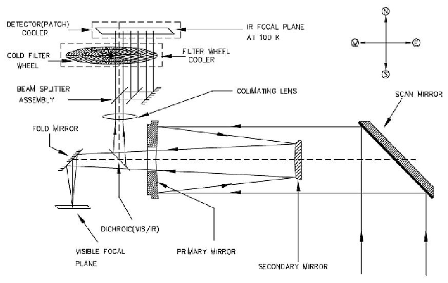 Figure 24: Block diagram of the Sounder optics subsystem (image credit: ISRO,Ref. 2)
