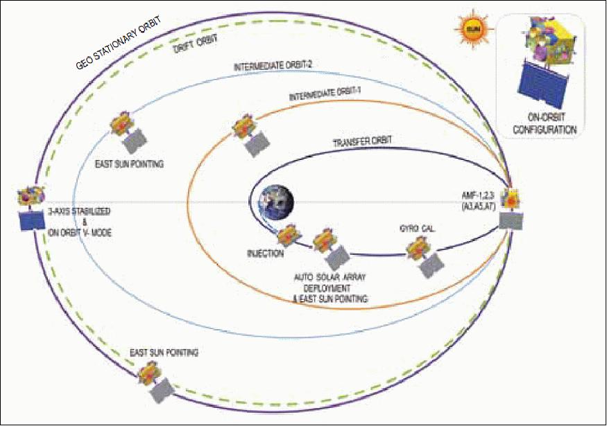 Figure 9: INSAT-3D orbit raising maneuver from GTO to GEO (image credit: ISRO)
