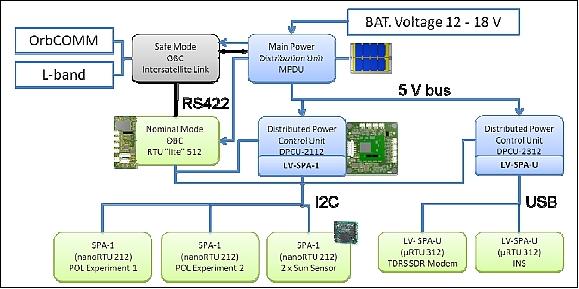 Figure 7: Illustration of the QuadSat-PnP-1 electrical architecture (image credit: QSP-1 consortium)