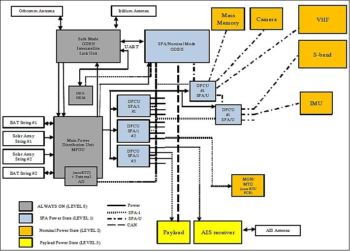 Figure 6: Block diagram of the QuadSat-PnP-1 avionics (image credit: QSP-1 consortium, Ref. 5)
