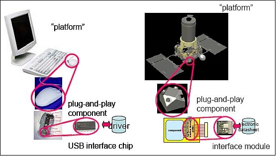 Figure 2: Analogy between personal computer and spacecraft based on plug-and-play principles (image credit: Microcosm Team)