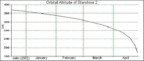 Figure 6: Starshine 2's orbital decay curve (image credit: NASA)