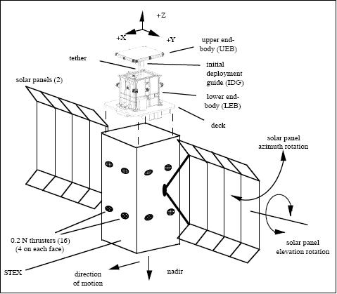Figure 2: Schematic view of STEX with the ATEx payload (image credit: NRL)