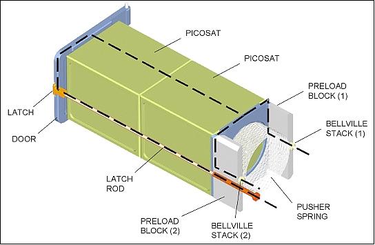 Figure 16: MEPSI launcher assembly housing two picosats (image credit: AFRL)
