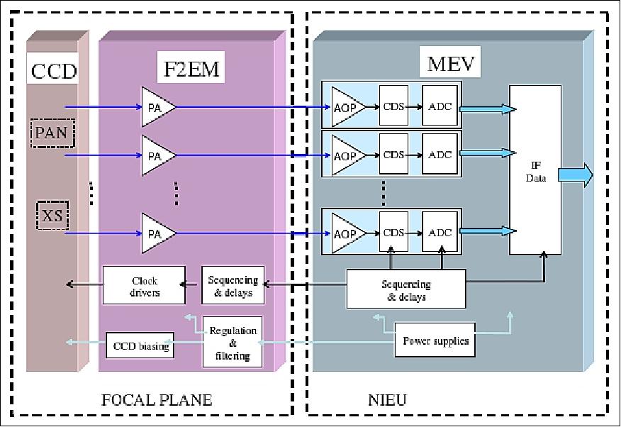 Figure 14: Overview of NAOMI detection chain (image credit: EADS Astrium SAS)