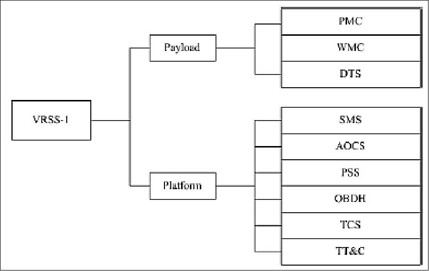 Figure 2: Schematic of platform and payload subsystems (DFH Satellite Co.)