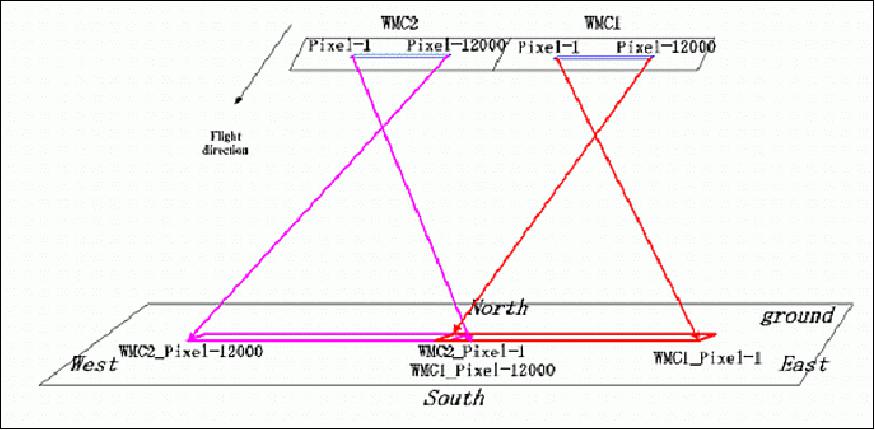 Figure 19: Arrangement of the WMC imaging geometry (image credit: ABAE, CAST)