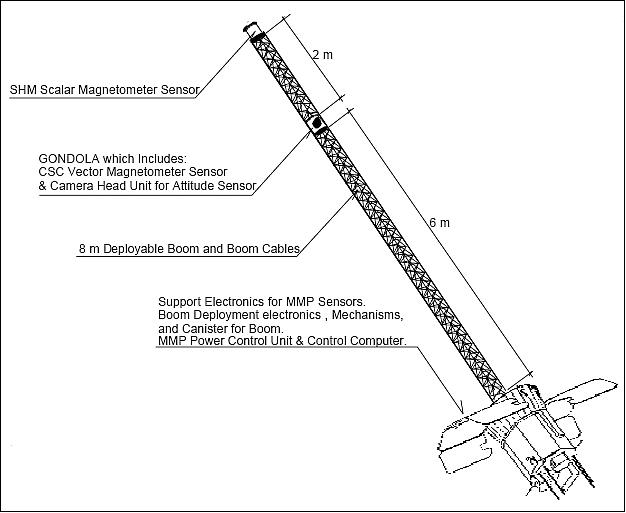 Figure 8: SAC-C spacecraft with Ørsted-2 payload (image credit: DRSI) 24)