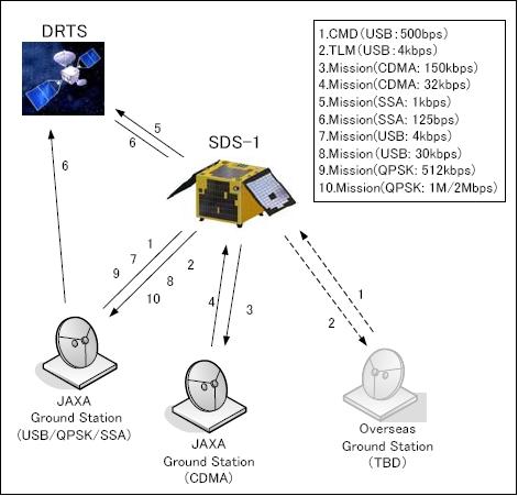Figure 9: SDS-1 transmission link scenario (image credit: JAXA)