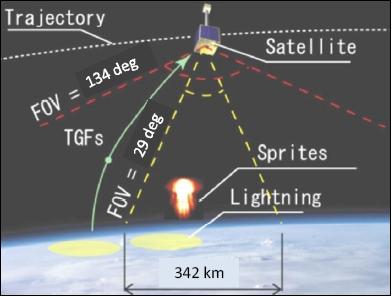 Figure 14: Observation scenario of SpriteSat (image credit: Tohoku University)
