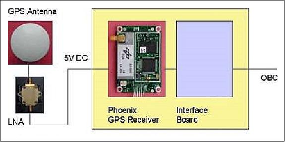 Figure 5: Block diagram of the Phoenix GPS receiver (image credit: DLR)