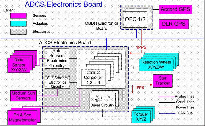 Figure 4: The ADCS with its sensors and actuators (image credit: NTU)