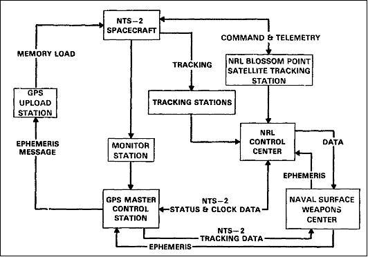Figure 9: NTS-2 command and telemetry links (image credit: NRL)
