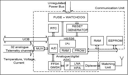 Figure 5: Block diagram of the communication module (image credit: TUB/ILR)