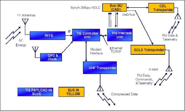 Figure 9: Block diagram of TIE (image credit: NRL)