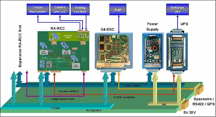 Figure 15: Main components of the ARTEMIS processor architecture (image credit: SEAKR Engineering Inc.)