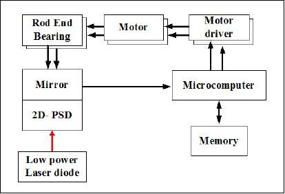 Figure 10: Block diagram of the PCM device (image credit: HIT)