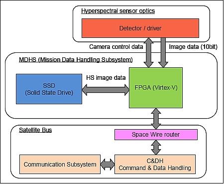 Figure 20: Block diagram of the MDHS including the detector and satellite bus (image credit: HSC consortium)