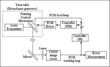 Figure 11: Block diagram of the tacking system including the PCM (image credit: HIT)