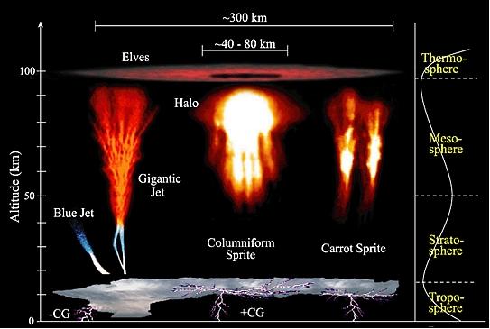 Figure 1: Artist's rendition of various TLE types in the upper atmosphere (image credit: AGU, S. Nielson, et al.)