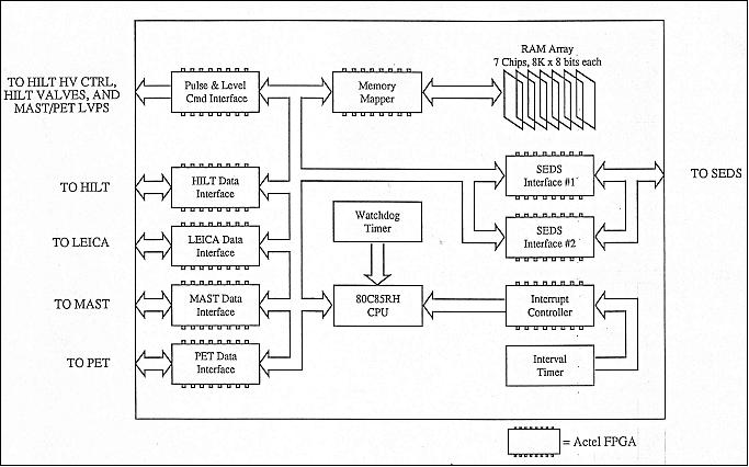 Figure 8: Block diagram of the DPU (image credit: The Aerospace Corporation)