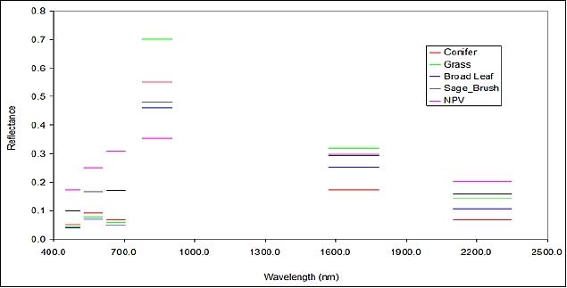 Figure 7: A depiction of multi-spectral imaging capability across the spectrum from 400 to 2500 nm (image credit: NASA/JPL)