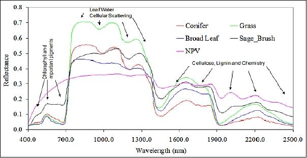 Figure 6: A limited set of rock forming minerals and vegetation reflectance spectral measured from 400 to 2500 nm in the solar reflected light spectrum (image credit: NASA/JPL)
