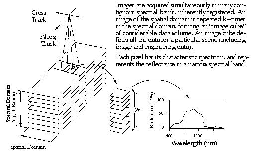 Figure 4: A hyperspectral data cube obtained in imaging spectrometry