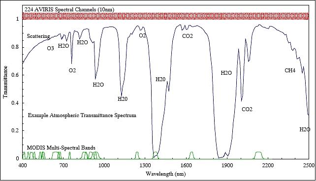 Figure 3: AVIRIS measurements in the solar reflected spectrum (image credit: NASA/JPL)