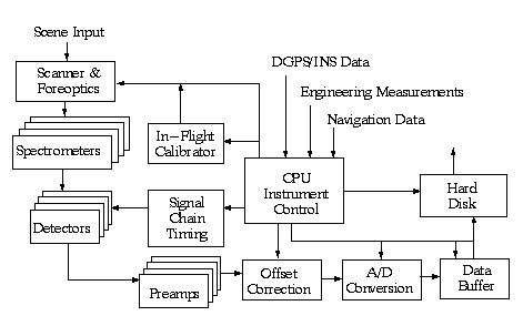 Figure 1: AVIRIS functional block diagram