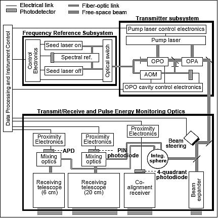 Figure 3: Overview of the CHARM-F architecture (image credit: DLR)