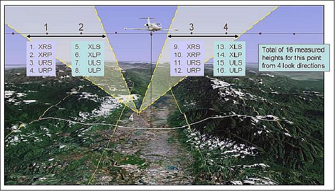 Figure 13: Illustration of nadir-looking profiling LiDAR (image credit: Fugro)