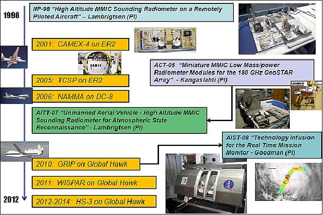 Figure 9: Overview with the HAMSR development timeline (image credit: NASA/JPL)
