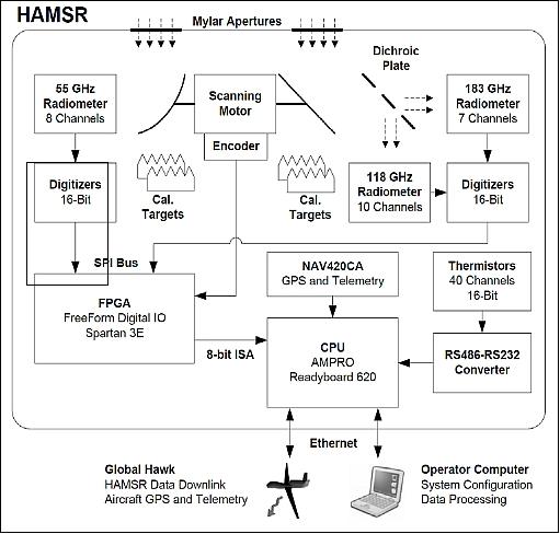 Figure 3: System diagram of the upgraded HAMSR assembly (image credit: NASA/JPL)