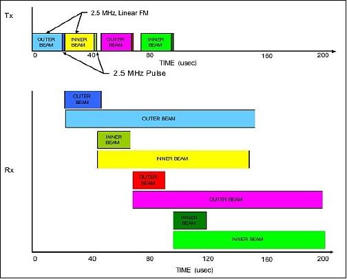 Figure 6: HIWRAP transmit and receive waveform (image credit: NASA)