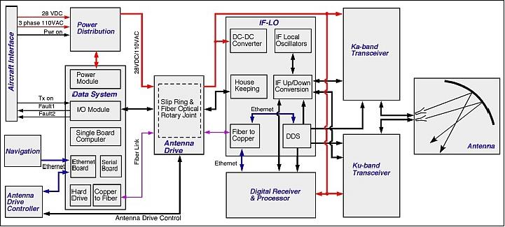 Figure 3: Block diagram of the HIWRAP system (image credit: NASA)