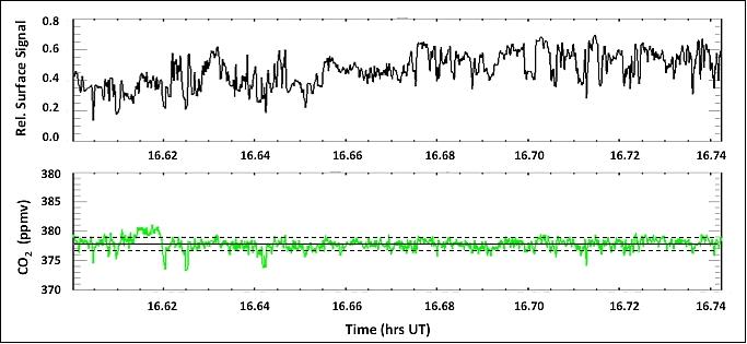 Figure 5: MFLL off-line surface signals (top) and XCO2 column measurements (bottom) on 31 July 2009 over DOE/ARM/CF. The leg-average XCO2 column is shown by solid line, and dashed lines are ±1 ppmv (image credit: NASA)
