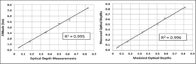Figure 4: MFLL CO2 optical depth measurements obtained from 8 test flights conducted over Virginia between 17-23 October 2007 (image credit: NASA)