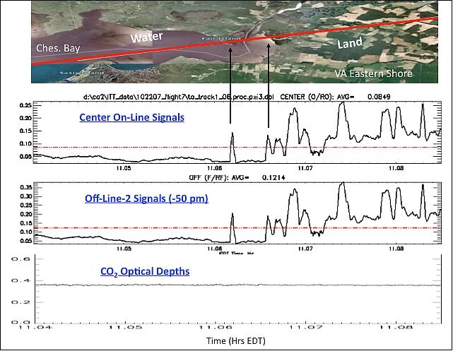 Figure 3: MFLL flight test on 22 October 2007 showing water-to-land transition (image credit: NASA)