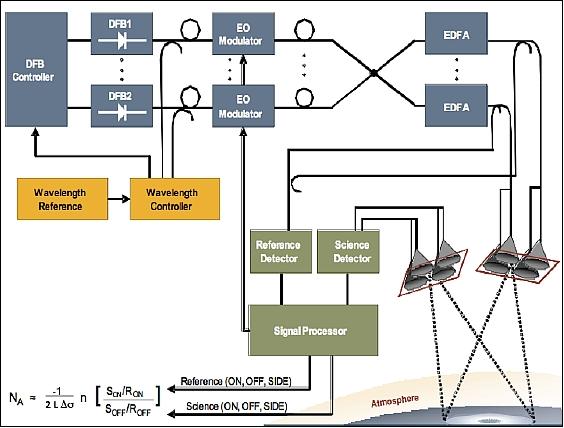 Figure 2: Block diagram of the MFLL (image credit: NASA, ITT)