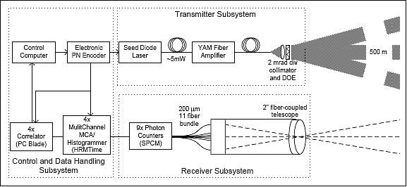 Figure 1: Schematic view of the MFLL instrument architecture (image credit: ITT, NASA)