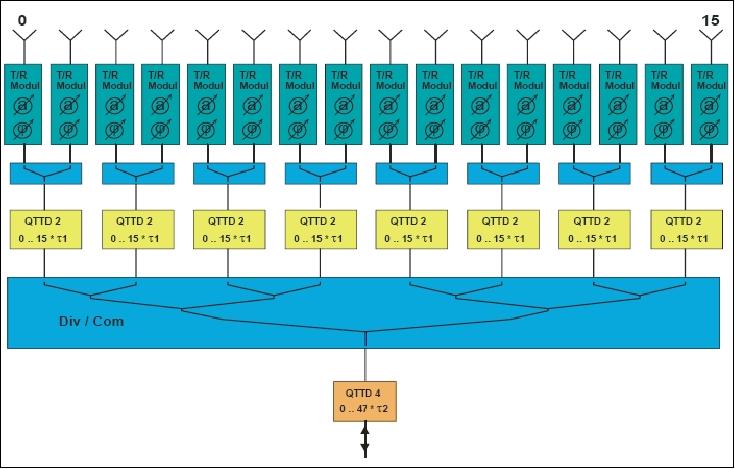Figure 9: TTD components within a subarray (image credit: FGAN/FGR, Ref. 16)