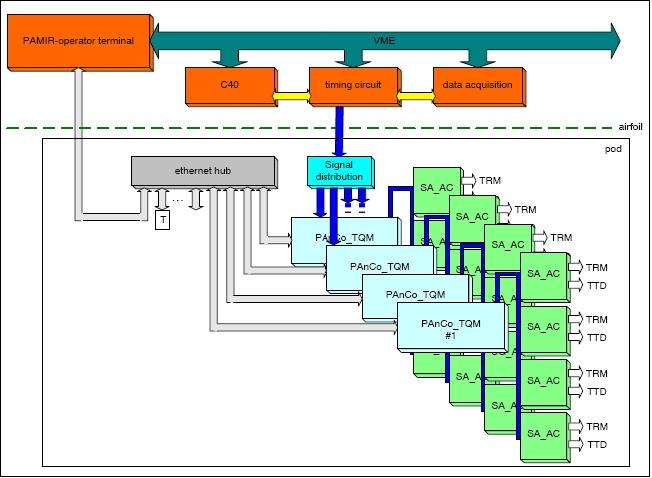 Figure 7: Processor network for command and control of PAMIR (image credit: FGAN/FHR, Ref. 9)