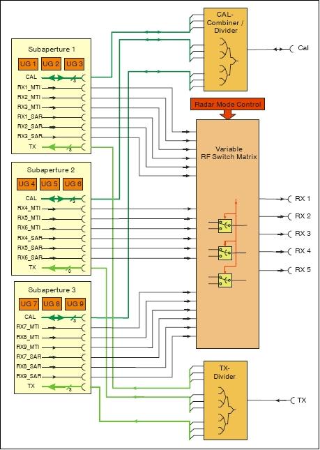 Figure 6: RF structure of an interferometric subarray and beamforming configuration (image credit: FGAN/FHR, Ref. 9)