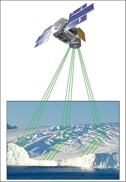 Figure 10: Current concept for ICESat-2’s 9 beam configuration (image credit: NASA)