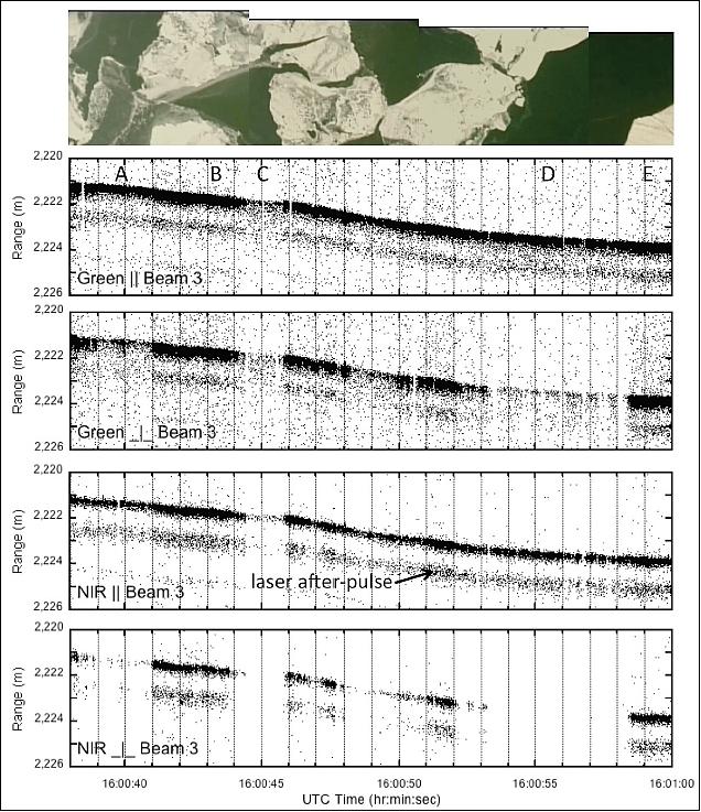 Figure 7: Point cloud profiles across Lake Erie ice cover for the four channels on Beam 3 (image credit: NASA)