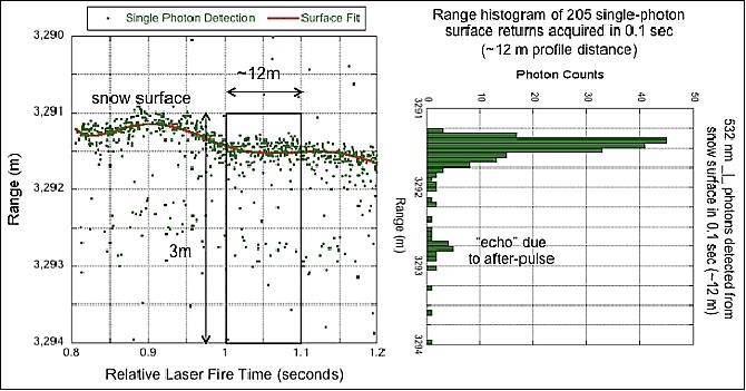 Figure 5: SIMPL single photon point cloud (532 nm perpendicular polarization) from a smooth, undulating snow surface (left) and an 18 cm FWHM range histogram for 205 photons reflected from a flat segment acquired in 0.1 sec (right), corresponding to 12 m at the nominal aircraft ground speed (image credit: NASA)