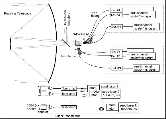 Figure 4: Pushbroom photon counting laser altimeter measurement approach using multiple fiber lasers, single photon counting detectors, and event timing electronics (image credit: NASA)
