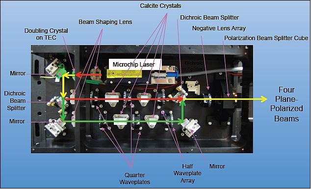 Figure 3: Schematic view of the four beam transmitter (image credit: NASA)